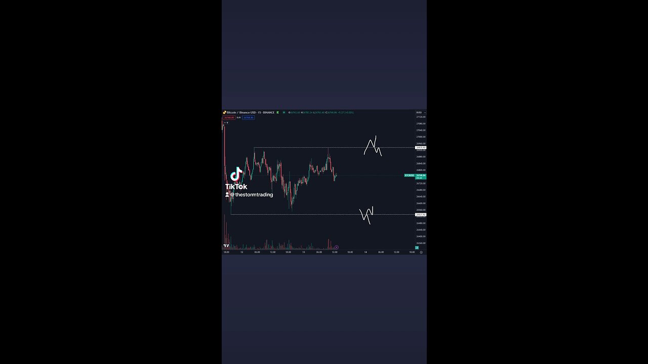 🔴 #Bitcoin Low Timeframe Range to watch for today and possibly during the weekend