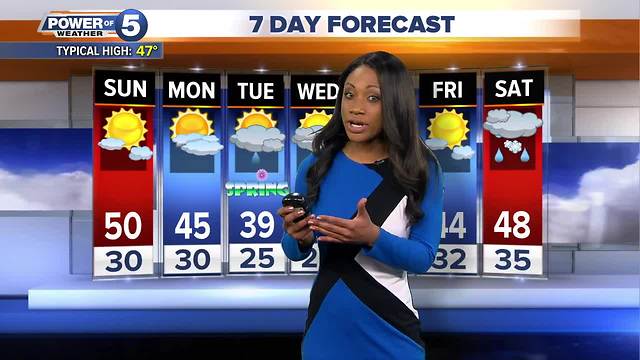 Akron weather forecast