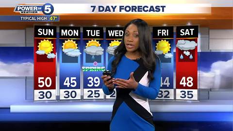 Akron weather forecast