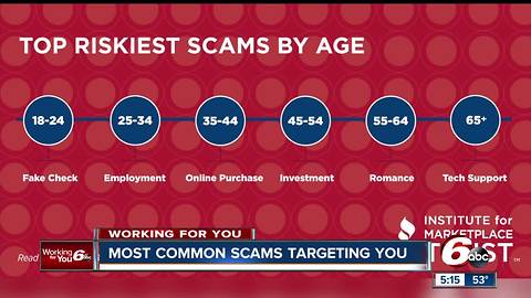 Most common scams targeting you