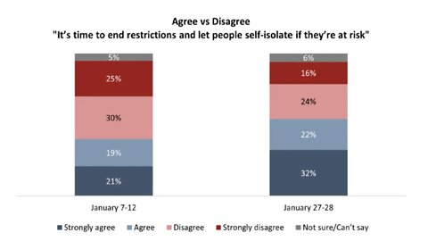 Majority of Canadians now want COVID restrictions lifted