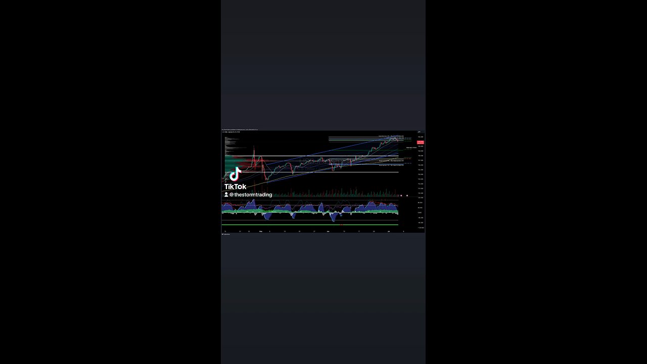 $USD/JPY I 4H Forex Trade Setup Update ● Current Status: USD/JPY broken above the value area high