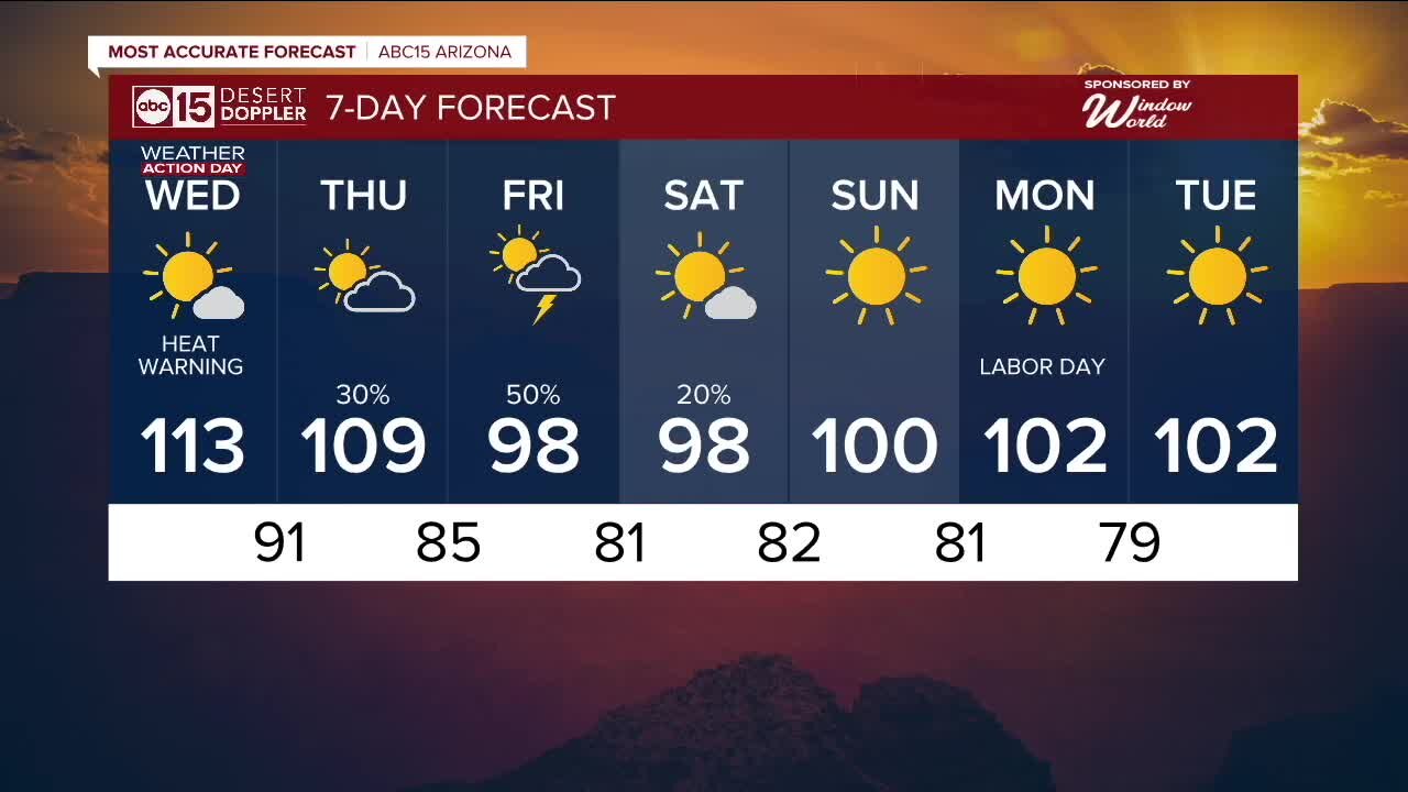 Hot Wednesday before lower temperatures and storm chances