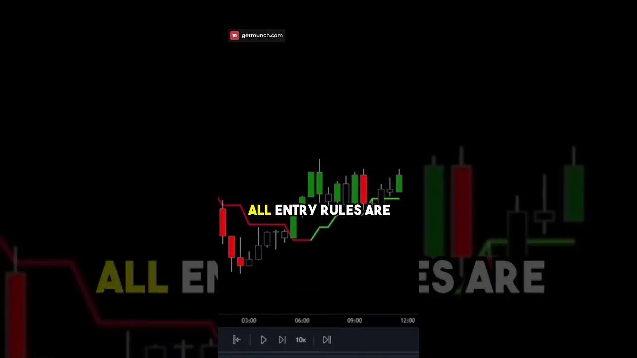 Identifying a Strong Pullback in the Market Utilizing Candlestick and Gaussian Indicators to Maximi