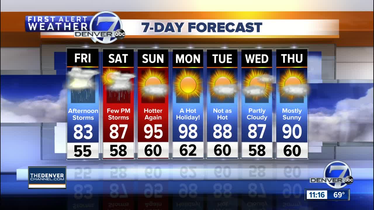 Cooler Friday with scattered strong storms, hotter temperatures expected for Labor Day