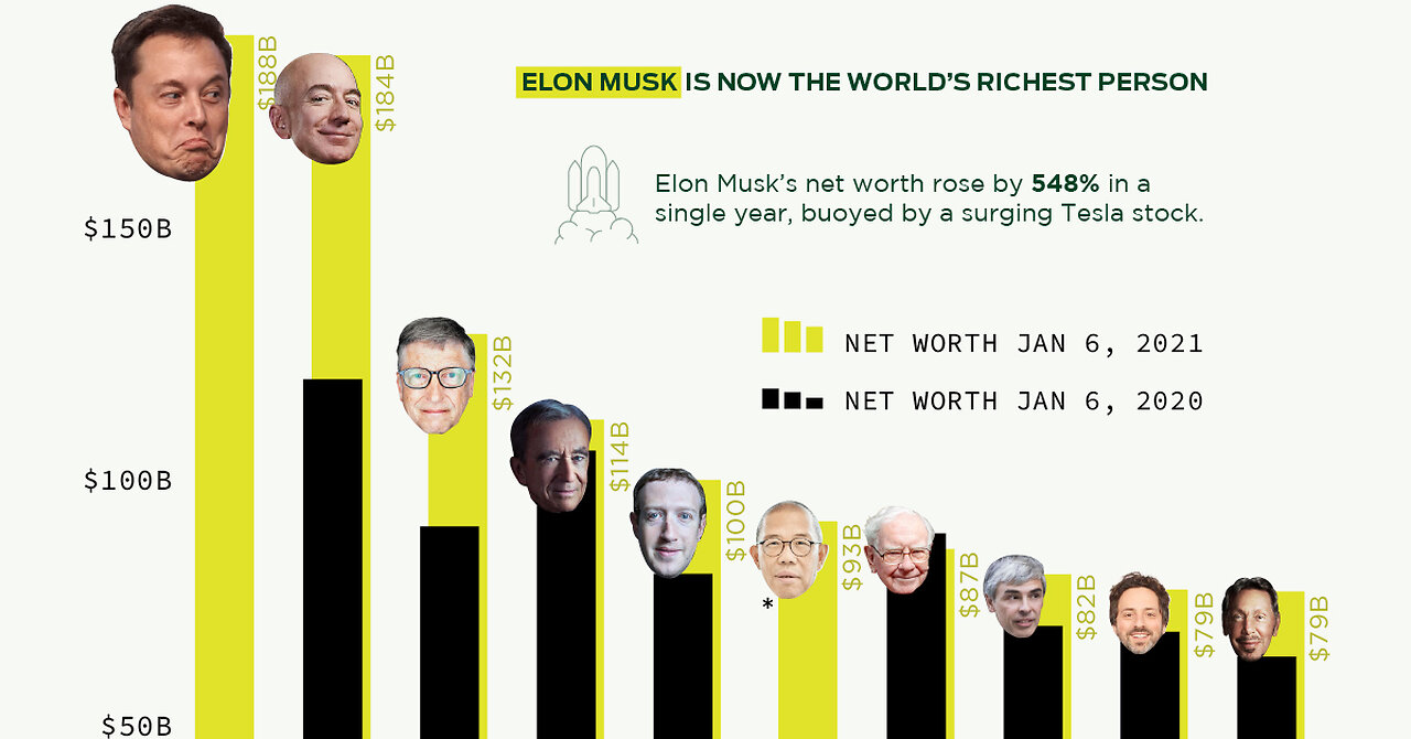 How elon musk become richest person