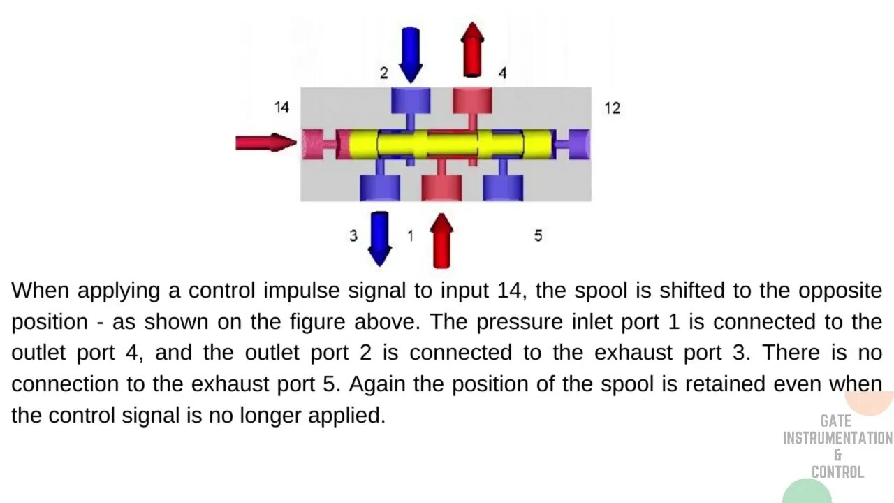 017 | Construction, Mode of Operation & Standard Graphical Symbol of 5/2 DCV | Pneumatic |