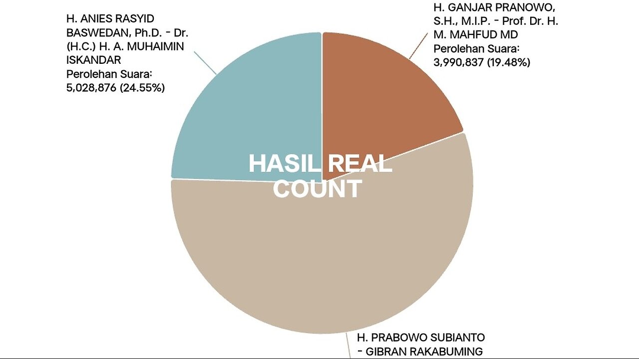 UPDATE! HASIL REAL COUNT PRESIDEN 2024 VIA WEBSITE KPU