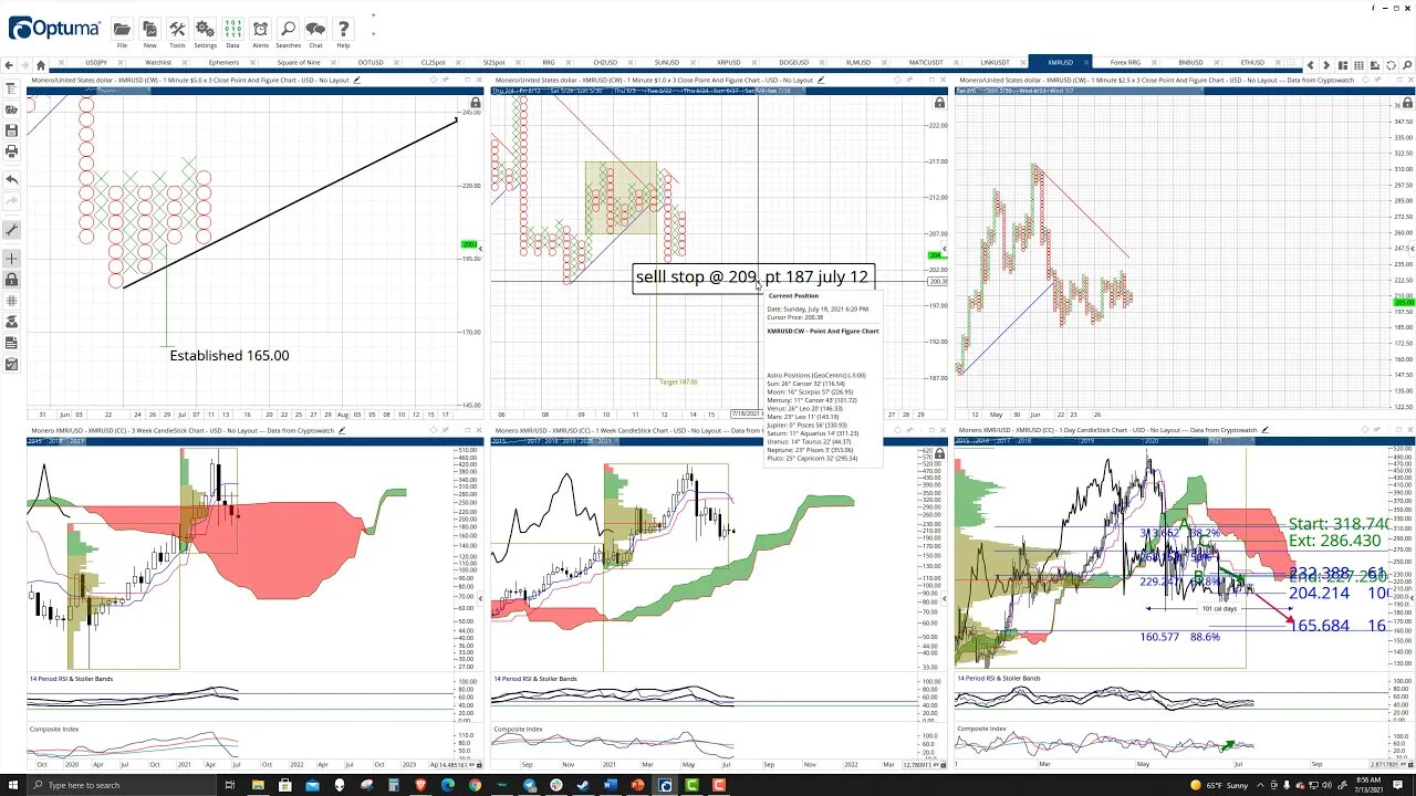 Monero (XMR) Cryptocurrency Price Prediction, Forecast, and Technical Analysis - July 13th, 2021