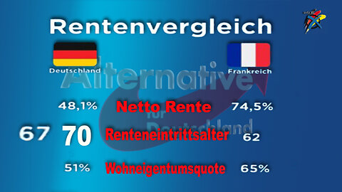 Deutsche sollen bald bis 70 Jahre arbeiten für einen Hungerlohn an Rente die man später bekommt,