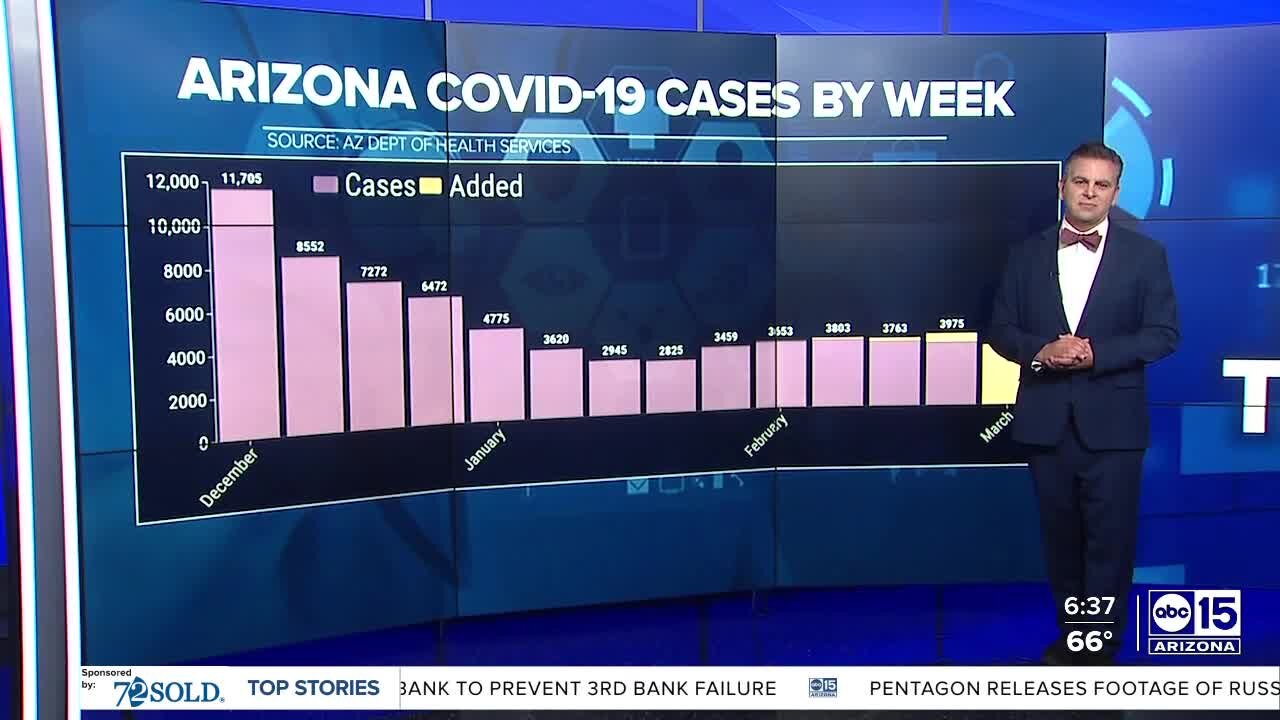 DATA: About 80% of Arizona's hospital beds in use