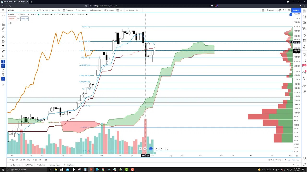Bitcoin (BTC) Cryptocurrency Price Prediction, Forecast, and Technical Analysis for June 14th, 2021