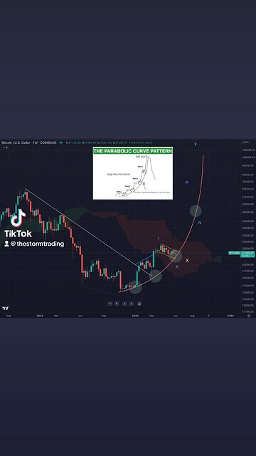 🚨#BITCOIN Weekly: Parabolic Structure remains intact