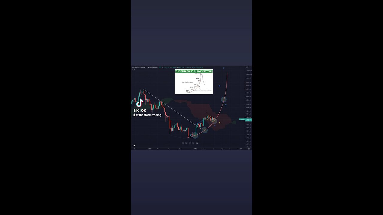 🚨#BITCOIN Weekly: Parabolic Structure remains intact