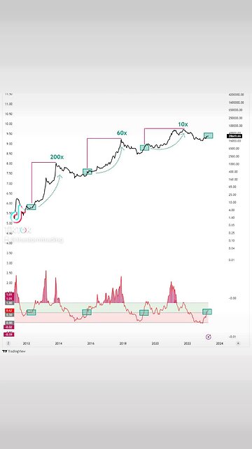 #Bitcoin great things are about to happen in the coming 2 years🚨