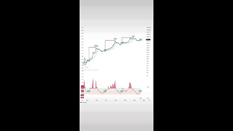 #Bitcoin great things are about to happen in the coming 2 years🚨