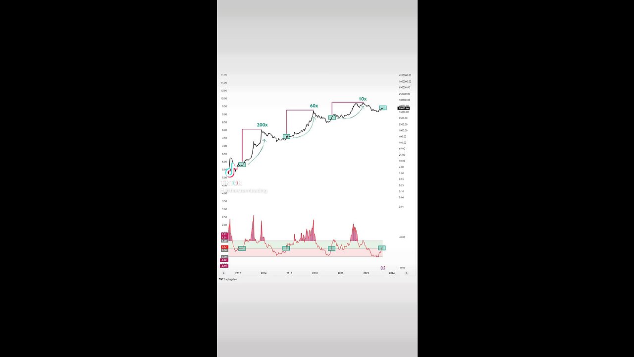 #Bitcoin great things are about to happen in the coming 2 years🚨