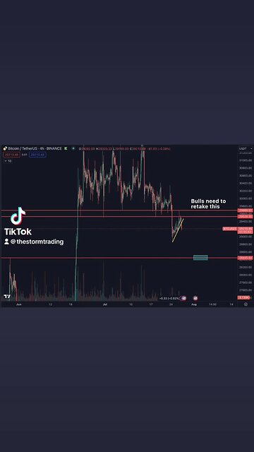 🚨With #Bitcoin Rejecting from the previous range, I think it makes sense to prepare for low