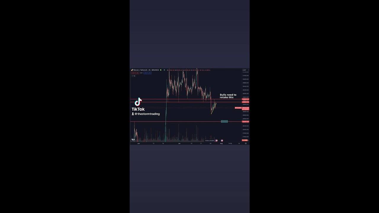 🚨With #Bitcoin Rejecting from the previous range, I think it makes sense to prepare for low