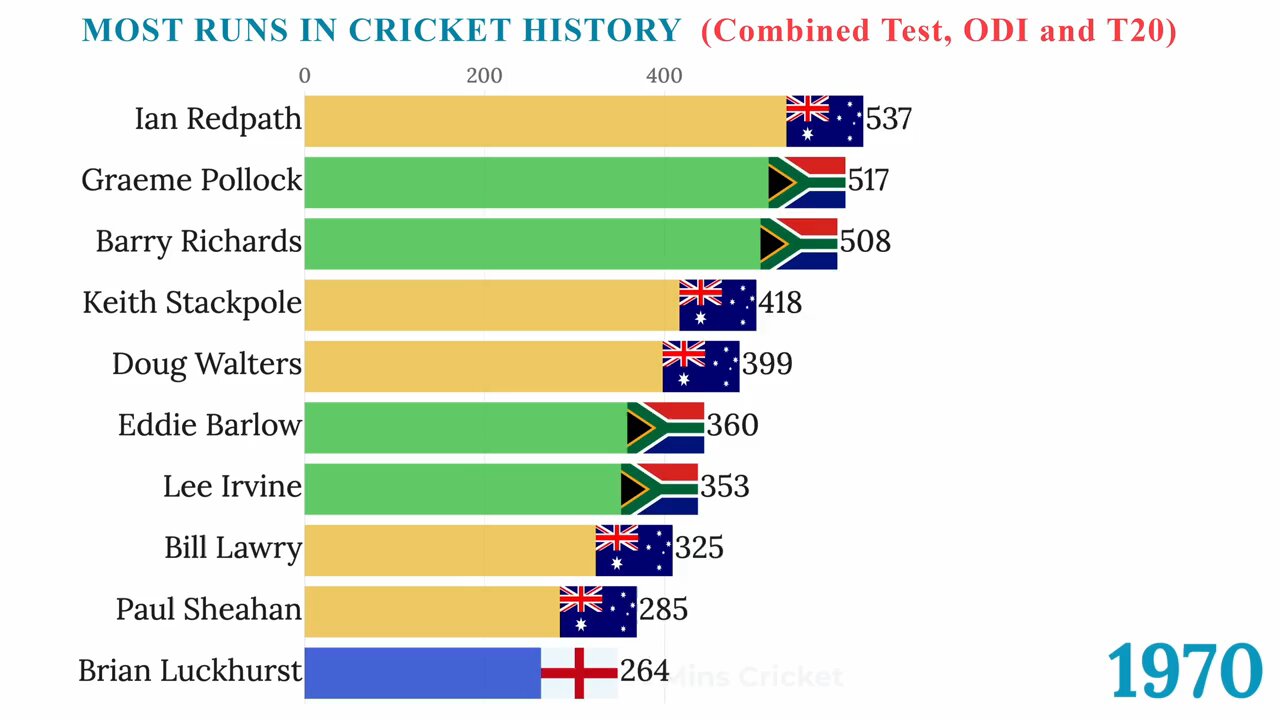 cricket records