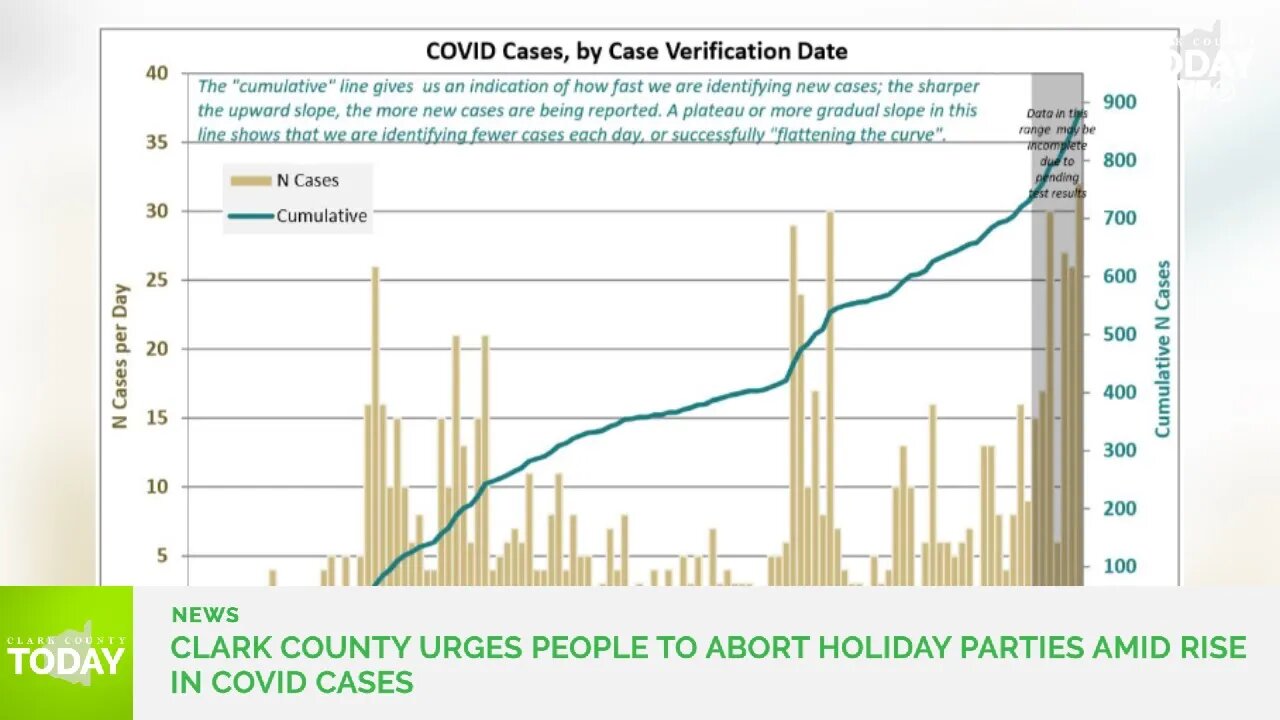 Clark County urges people to abort holiday parties amid rise in COVID cases