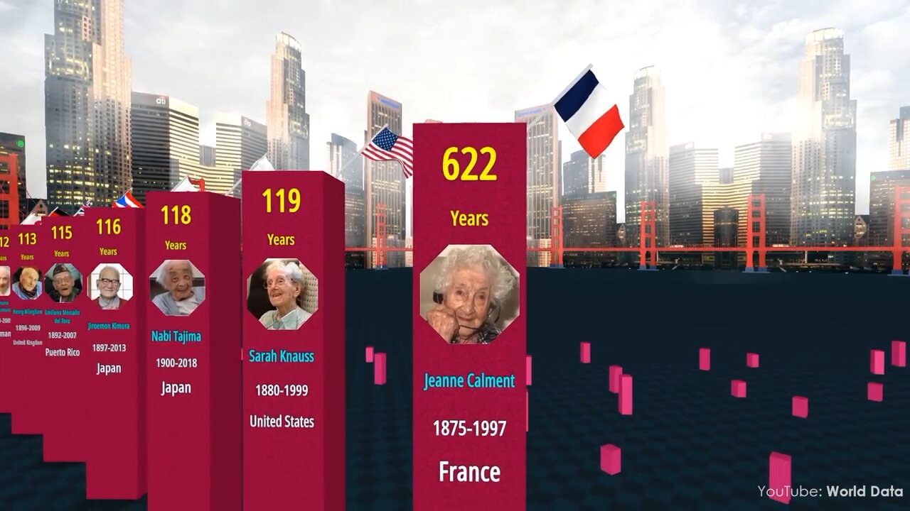 Comparison: oldest person in the world