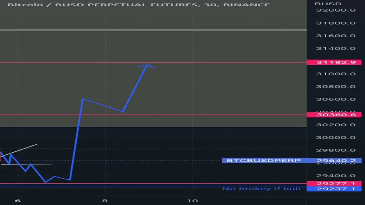 something probable play for next week on btc