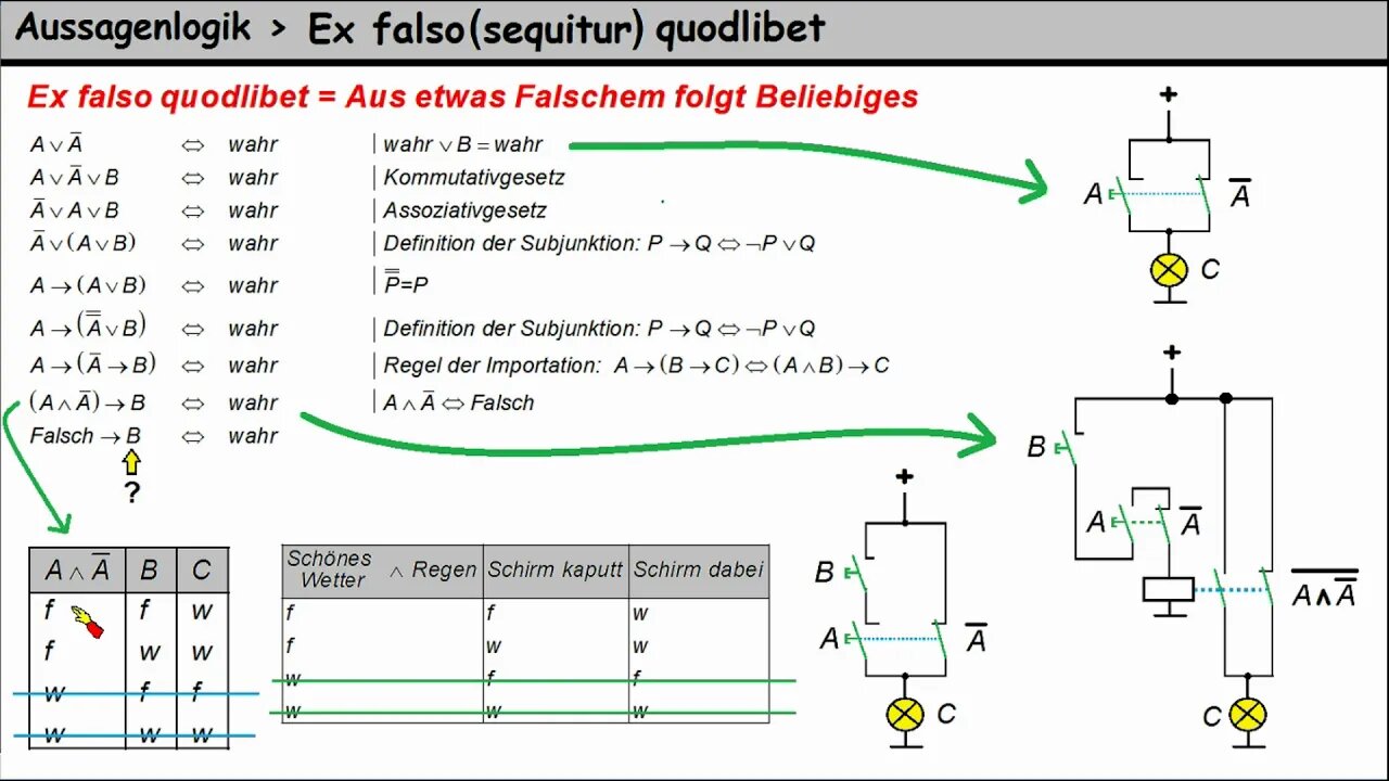 Aussagenlogik ►Ex falso quodlibet - Folgt aus Widersprüchen das Beliebige?