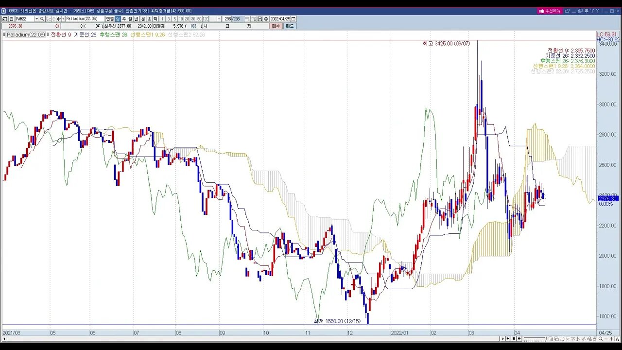 투자정보(2022년 16주차, 해외선물, 금속)