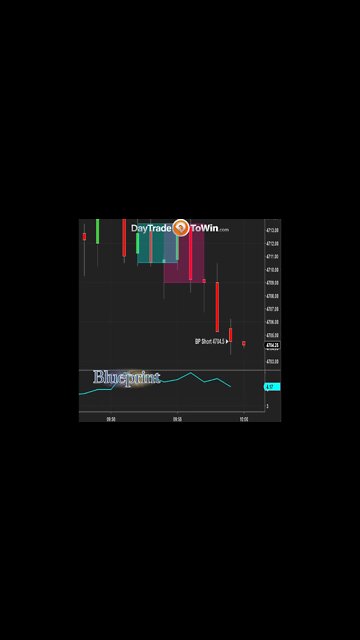 Blueprint Price Action Trading System #Shorts
