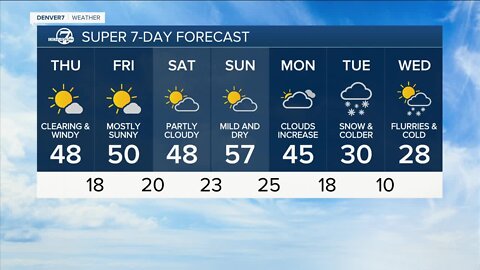 Mild but windy across Colorado's eastern plains today