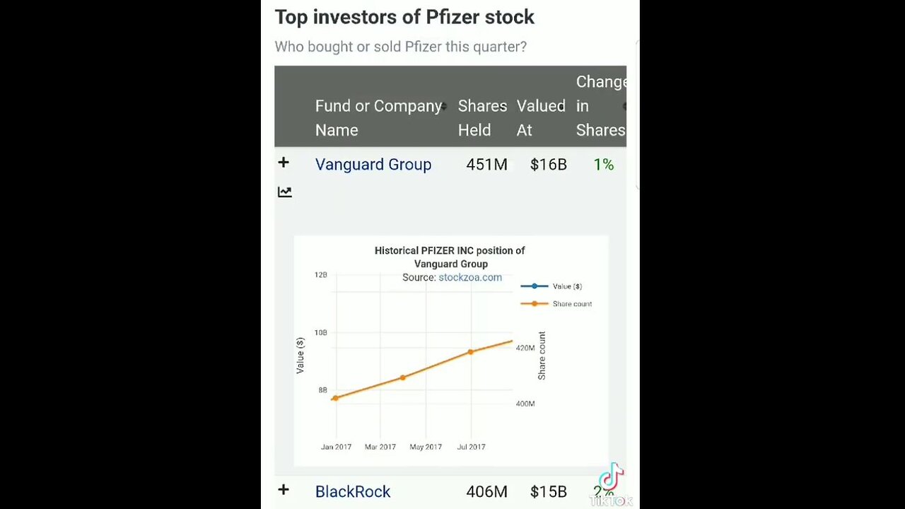 BlackRock and Vangaurd are major investors in J&J and Pfizer