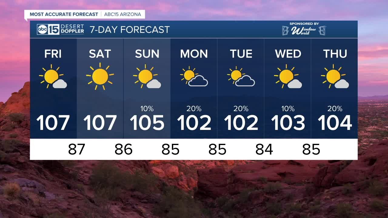 MOST ACCURATE FORECAST: Hot days and pollution problems heading into the weekend