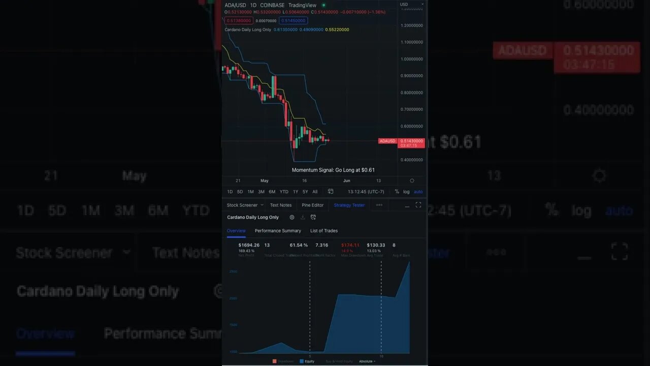 Cardano (ADA) Cryptocurrency Daily Trading Update #cardano #ada