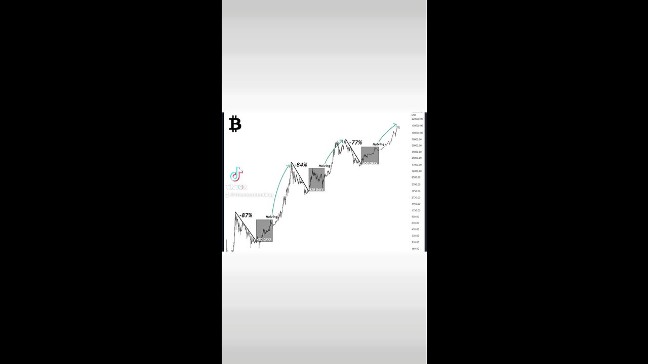 🚨#Bitcoin classic pre-halving mode. Bear market ✅ Bottom formation✅ Halving🕗