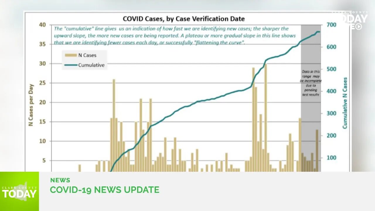 June 18, 2020 COVID-19 News Updates for Clark County, WA