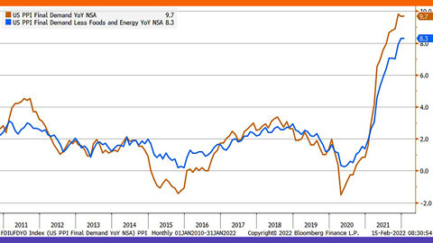 January Product Price Index Higher Than Expected