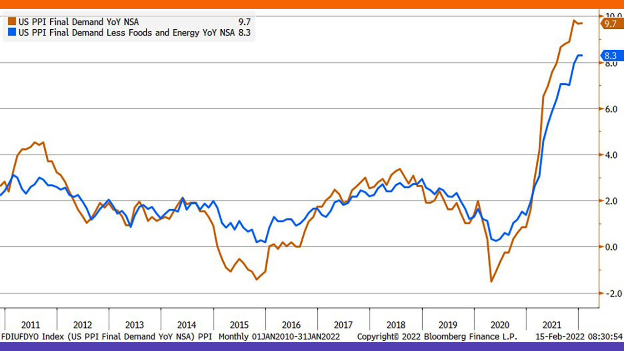 January Product Price Index Higher Than Expected