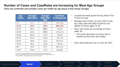 New COVID-19 data shows increase in cases amongst kids