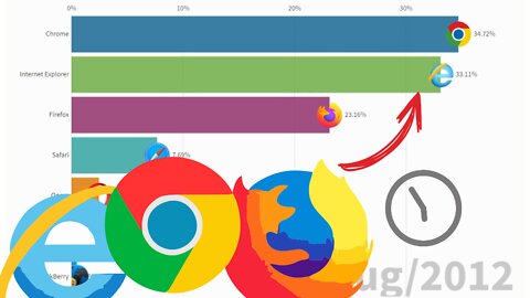 Most Popular Web Browsers 2002 - 2022