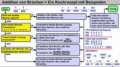 Brüche addieren ► Der Lösungsweg als Kochrezept