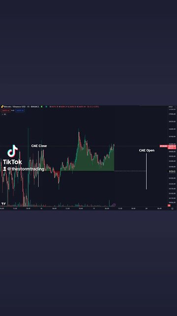 Bitcoin behavior tends to show increased activity in volume and volatility as the weekend progresses
