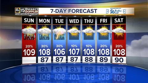 Valley highs topping out close to 110 before we see some rain chances this week
