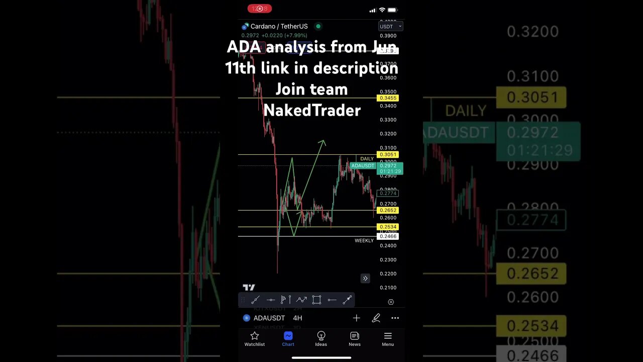 Cardano price prediction | #cryptotrading #cardano ##shorts