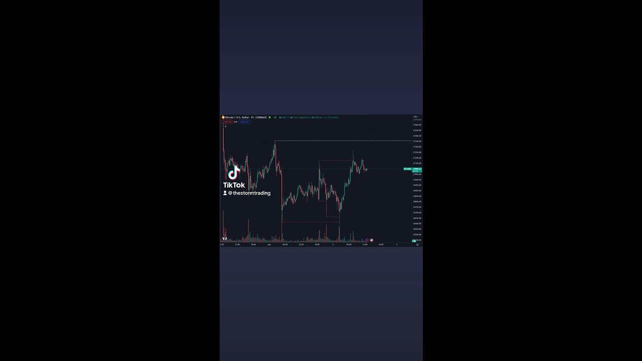 🚨#Bitcoin Still in sideways chop mode. Held the 26.5K range low again overnight.