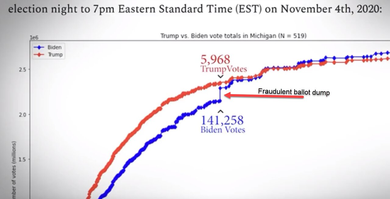 Voter fraud data in the 2020 election