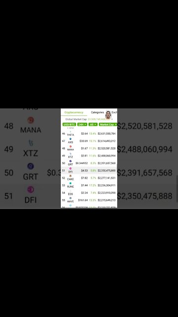 The Biggest Gainer In Last 24 Hours #cryptomash #ytshorts #cryptonews #cryptoupdates #viralvideo2022