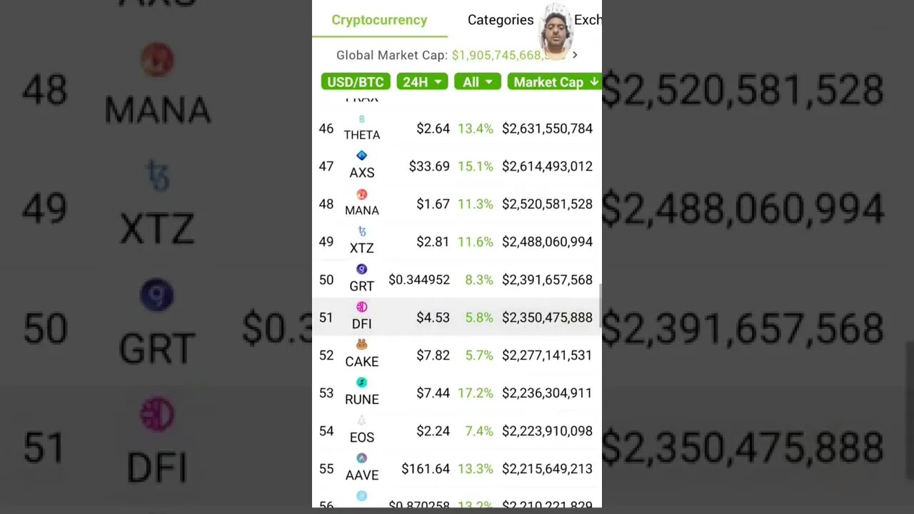 The Biggest Gainer In Last 24 Hours #cryptomash #ytshorts #cryptonews #cryptoupdates #viralvideo2022