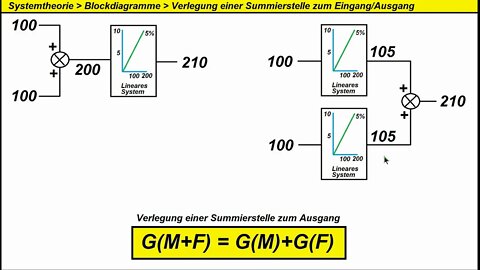 Systemtheorie ►Blockschaltbilder ►Summierstelle verlegen