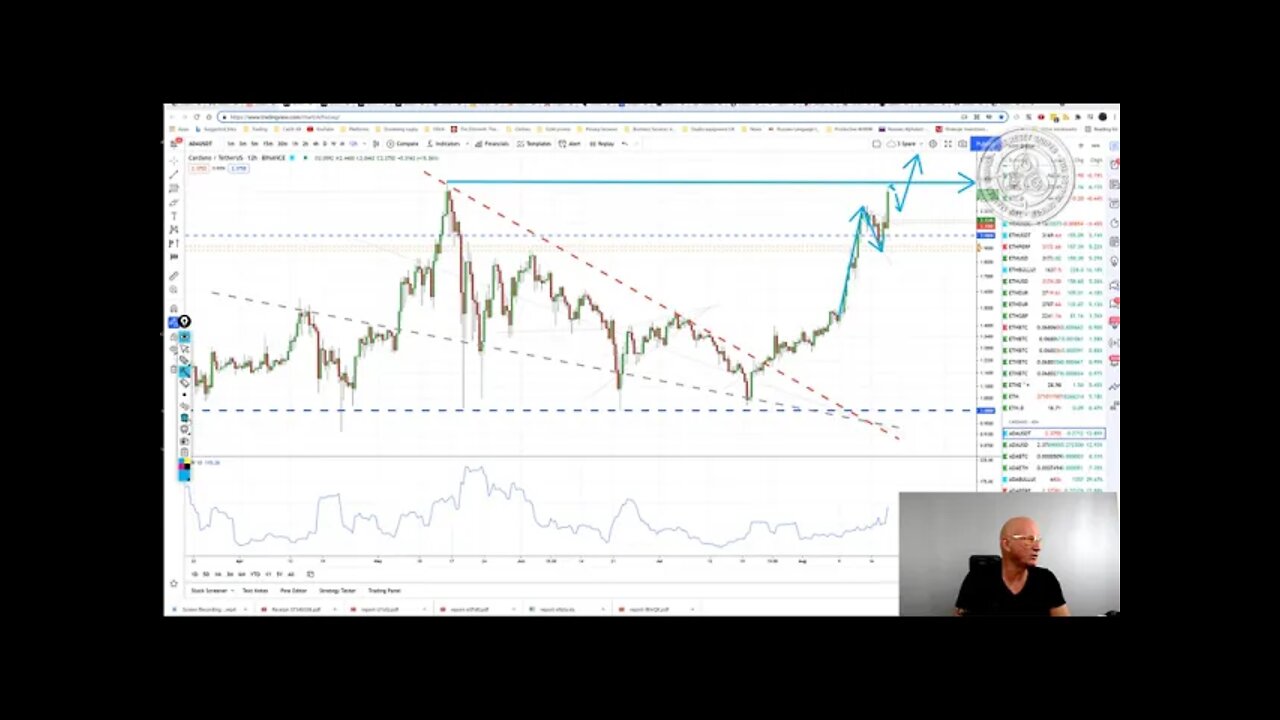 Recently provided ETH, SOL, ADA - Cardano shines, Bitcoin has Neckline $47,5K in its wind up sights